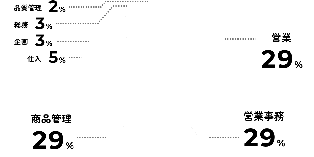 営業：29%、営業事務：29%、商品管理：29%、仕入：5%、企画：3%、総務：3%、品質管理：2%