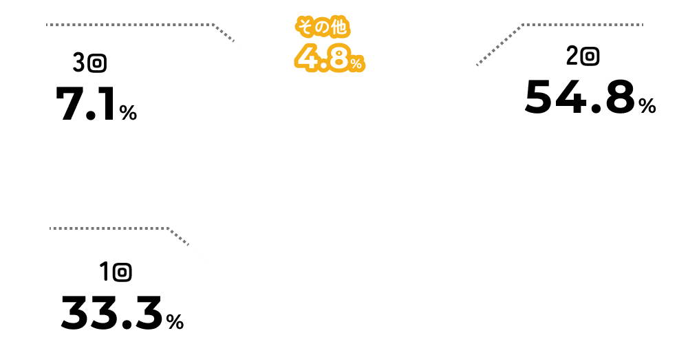 2回：54.8%、1回：33.3%、3回：7.1%、その他：4.8%