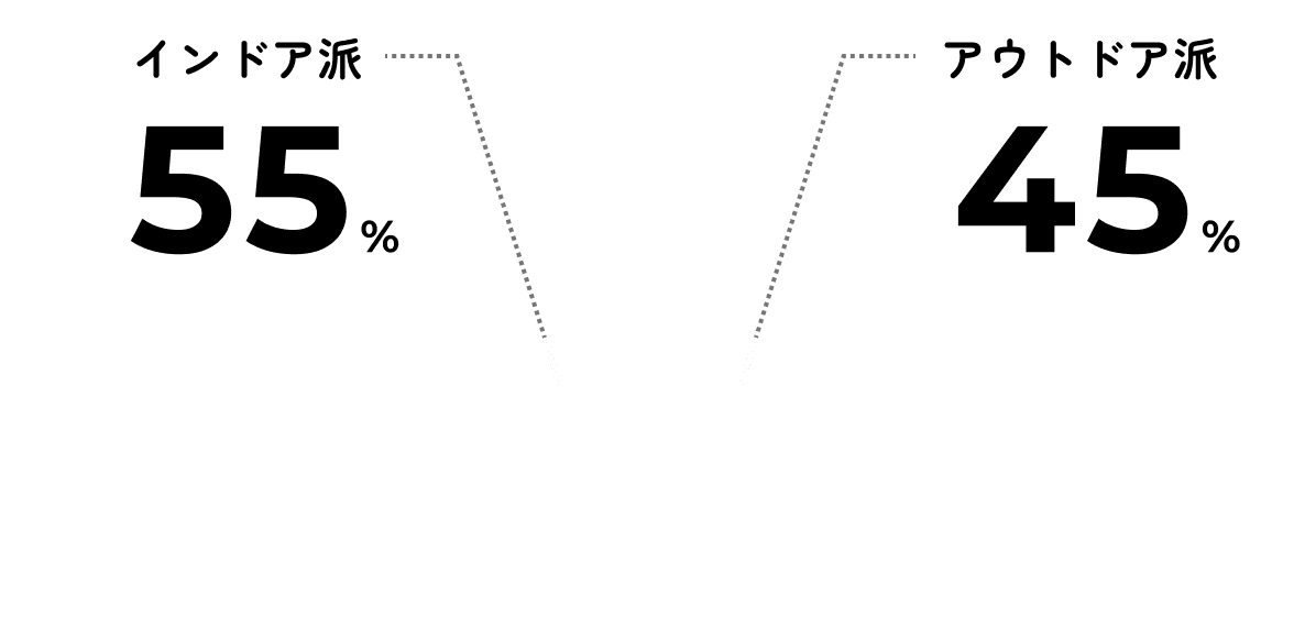 インドア派:55%、アウトドア派：45%