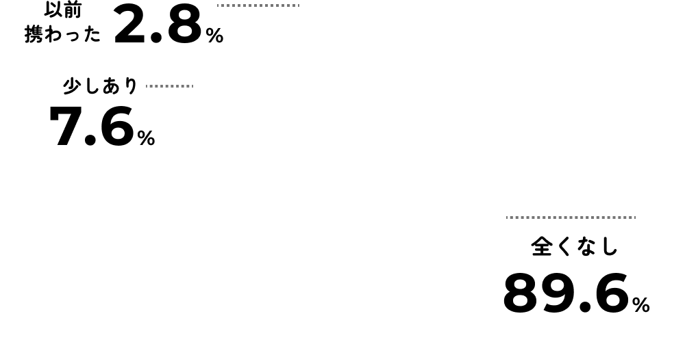 全くなし：89.6%、少しあり：7.6%、以前携わった：2.8%