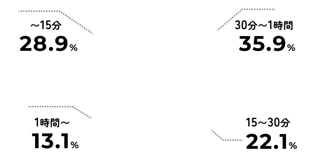 30分〜1時間：35.9%、15〜30分：22.1%、1時間〜：13.1%、〜15分：28.9%